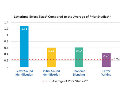 Latest Academic Research on Letterland